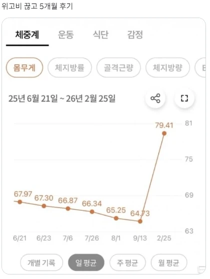 위고비 끊고 5개월 후기.jpg