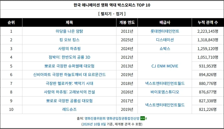 2026 대한민국 극장용 국산애니 역대 박스오피스