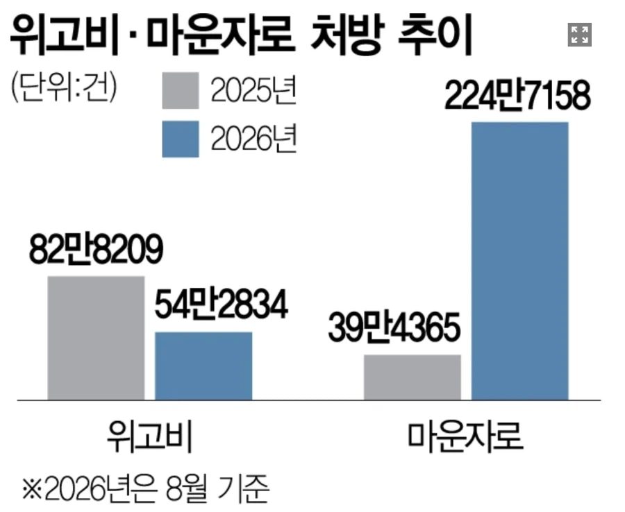 마운자로 위고비 처방건수가 나타내는 것