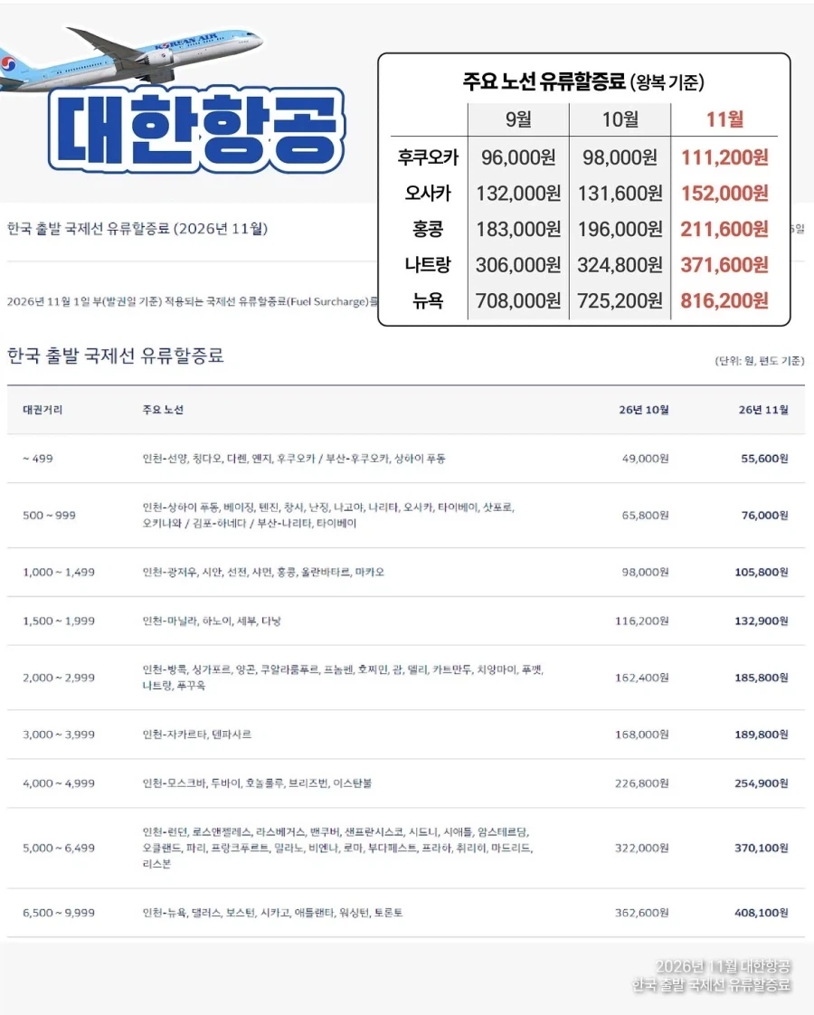 유류할증료 11월도 인상예정 - 이미지 2
