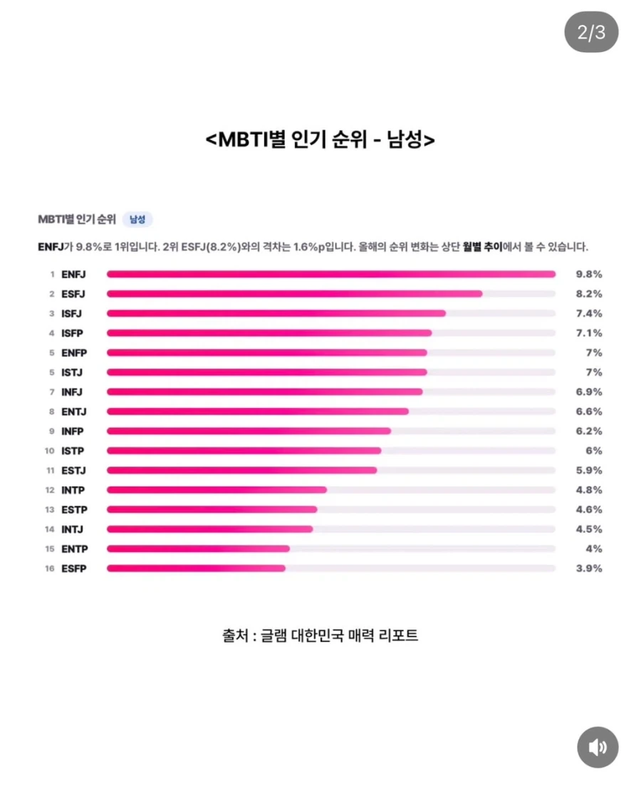 연애할 때 가장 인기 있는 Mbti 순위 - 이미지 2