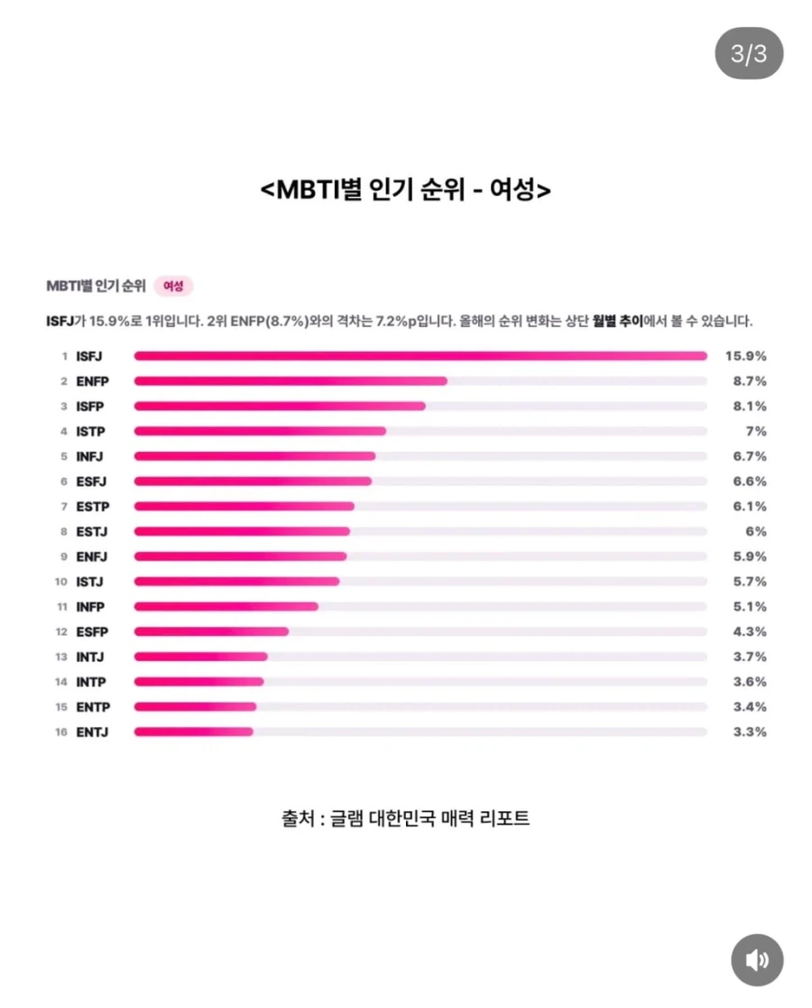 연애할 때 가장 인기 있는 Mbti 순위 - 이미지 3