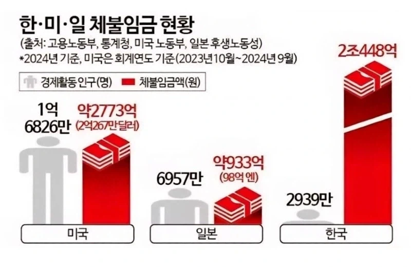 한국이 미국,일본을 제치고 압도적 ＇1황＇이라는 분야