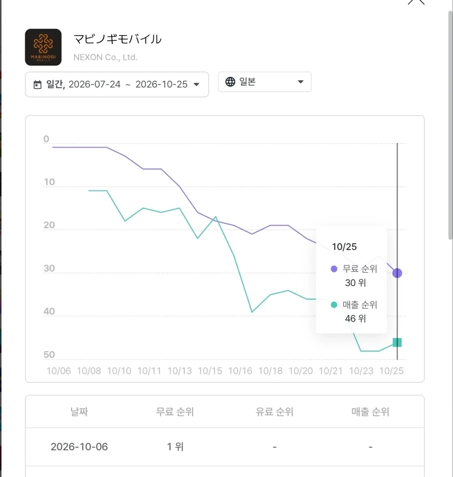 넥슨 재팬의 운영 능력을 쉽게 알아보자(feat.마비노기 모바일)
