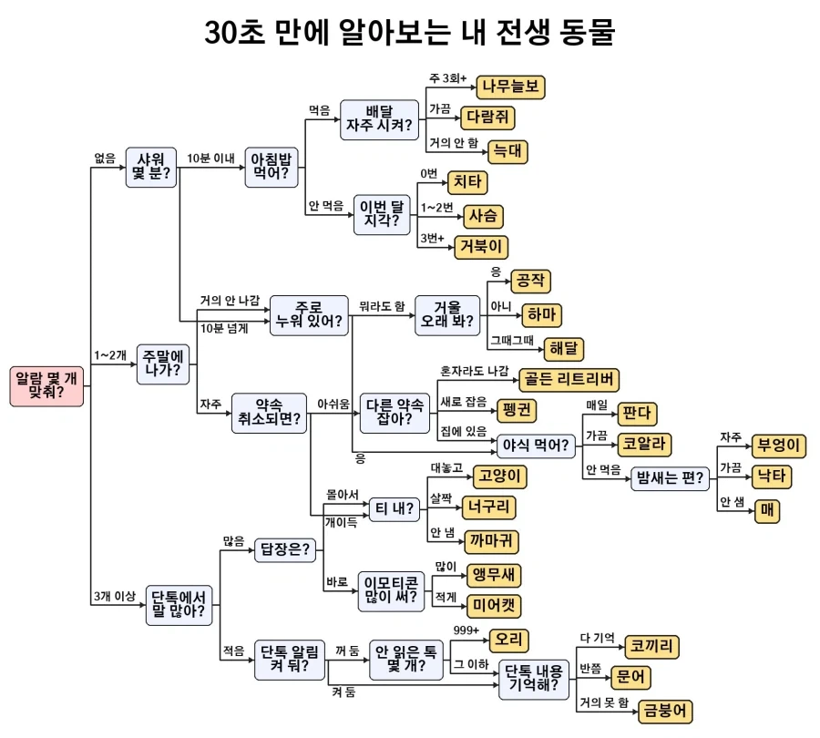 30초만에 알아보는 전생 동물