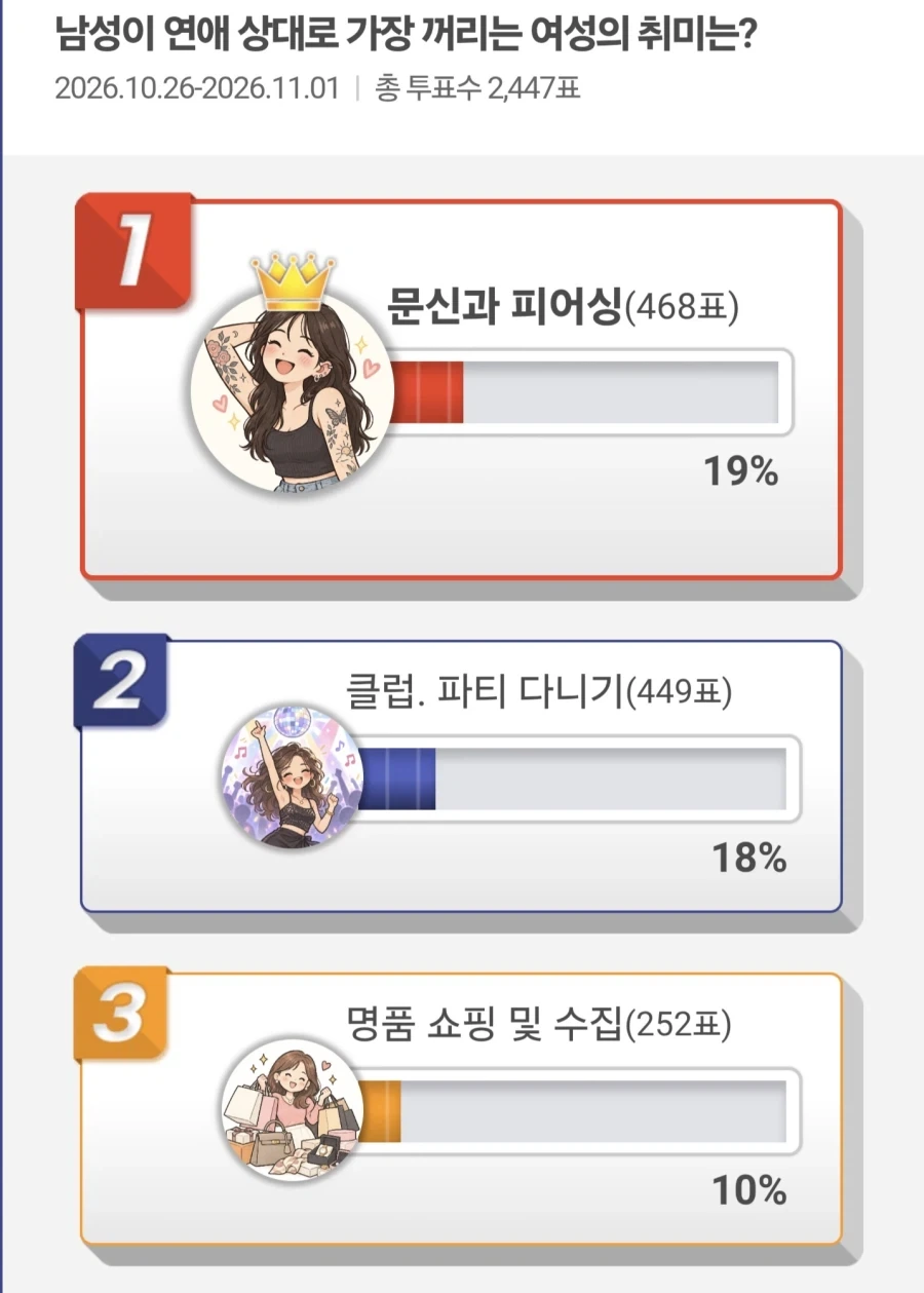 남자들이 싫어하는 여자 취미 순위