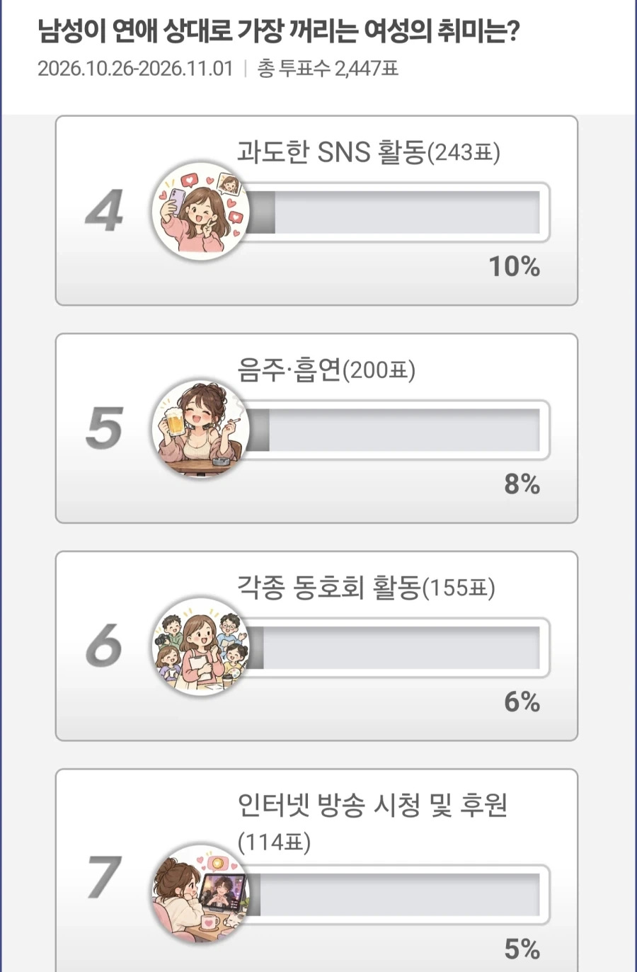 남자들이 싫어하는 여자 취미 순위 - 이미지 2