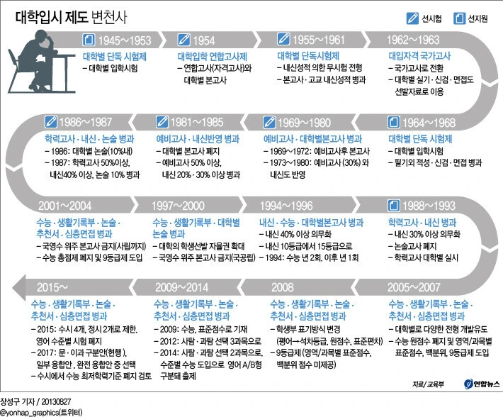 한국의 입시제도는 부자집 자식들이 유리하게 만들어져 있다!!!!!!