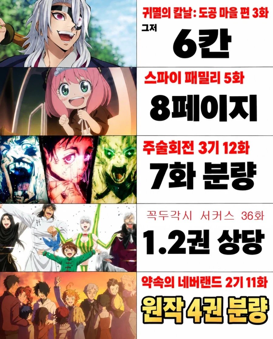 천차만별인 애니메이션 한 편에서 소비한 원작의 분량