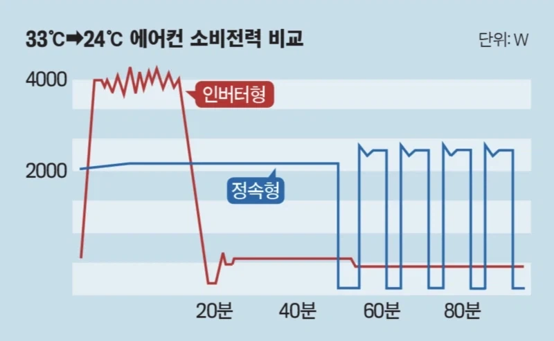 여름 다 지나가서 알려주는 에어컨 관련 정보 - 이미지 6