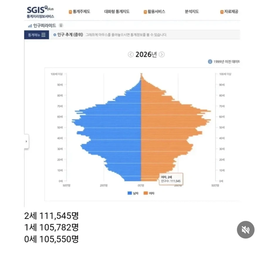 지금 출생아들이 인구수를 유지하려면