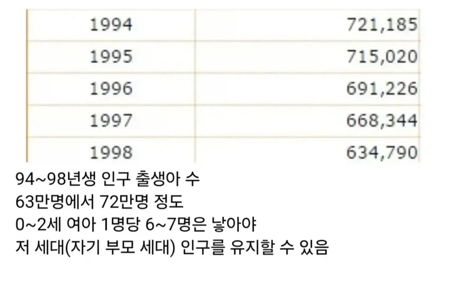 지금 출생아들이 인구수를 유지하려면 - 이미지 2