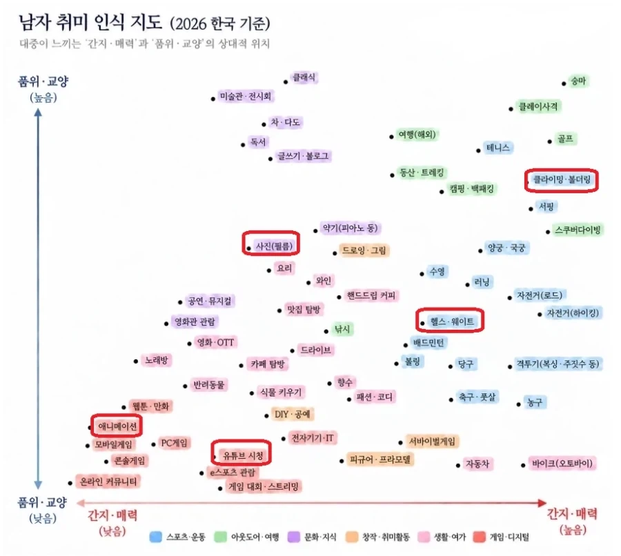 2026 남자 취미 인식지도 해봄