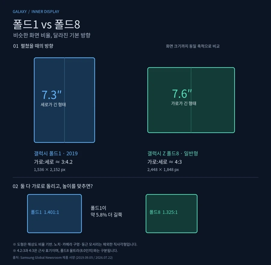 폴드1이랑 폴드8 내부 화면비는 거의 똑같음
