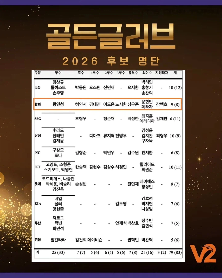 KBO] 26시즌 골든글러브 전부문 후보 배출 유일 구단... - 이미지 2