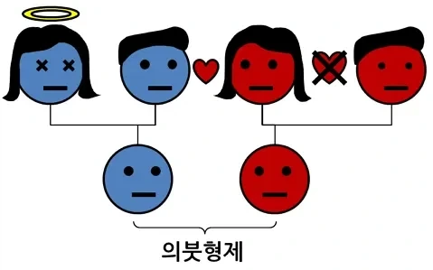 재혼으로 만들어진 의붓남매가 결혼이 가능한 이유