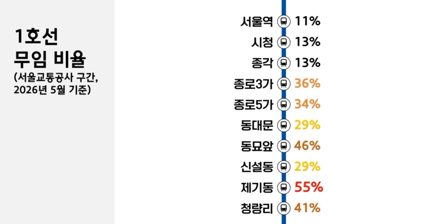 서울 지하철 1호선 무료승차 인구 비율