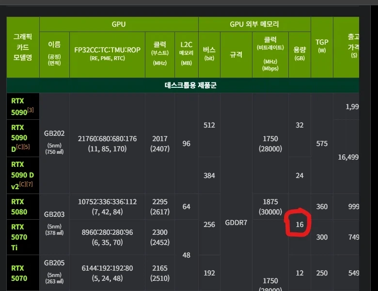 5070 Ti 건너뛰고 5080 샀다고 승리했다고 했던 애들이 망각하는 사실