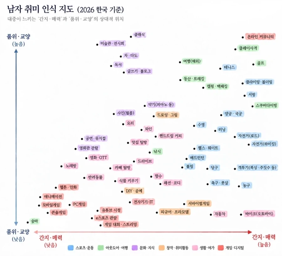 남자 취미 인식 지도 (2026 한국 기준)