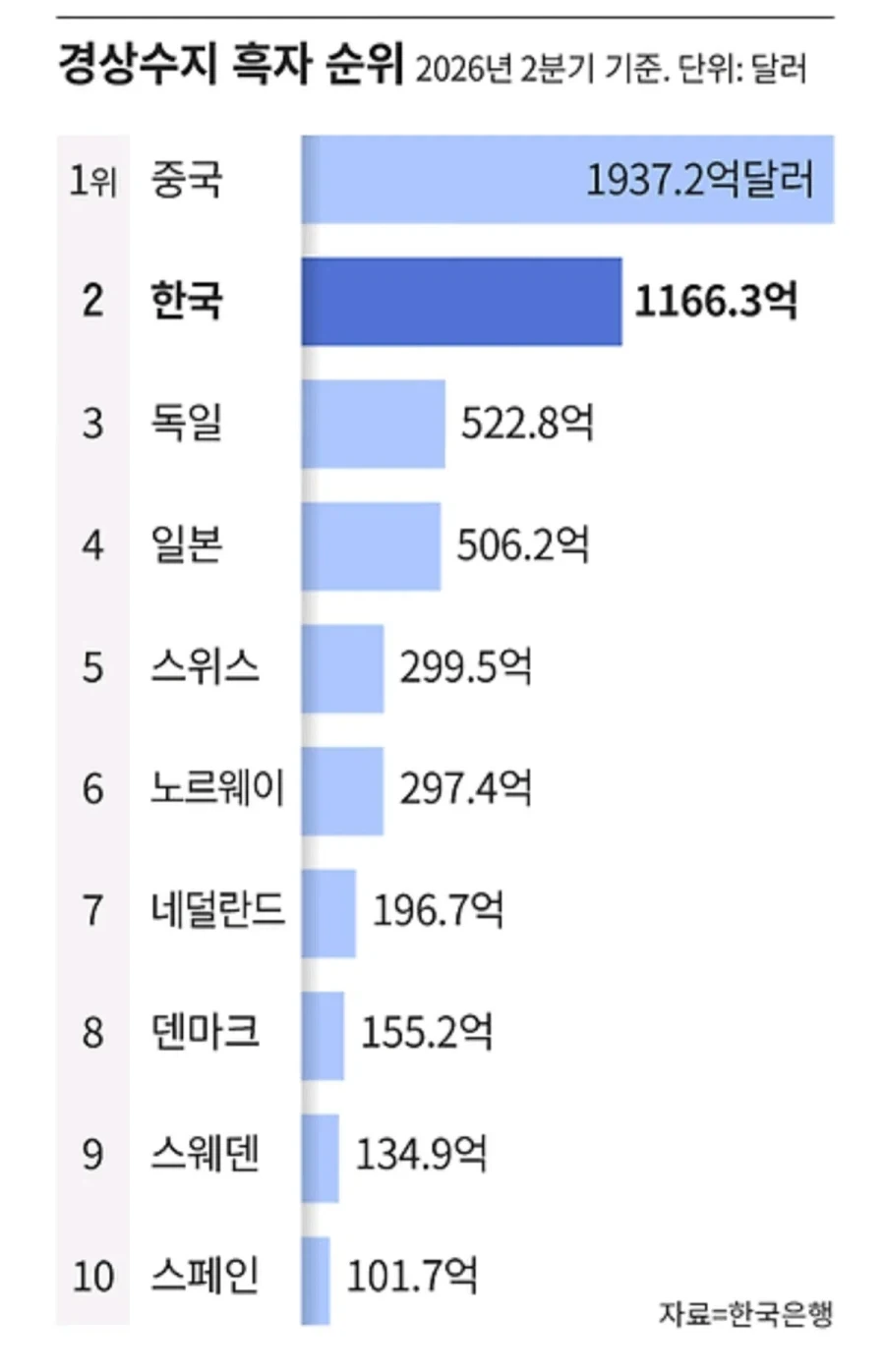 미쳤다는 한국 경제 상황.jpg - 이미지 2