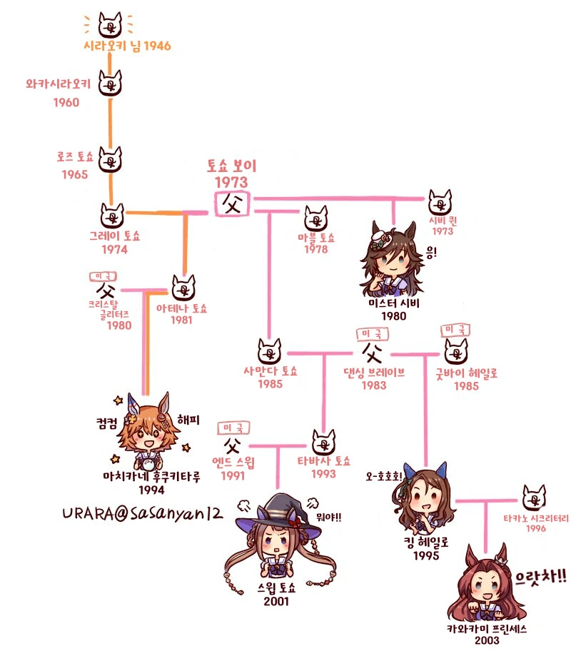 [말딸] 그림으로 보는 말딸 혈연 관계도 모음 - 이미지 4