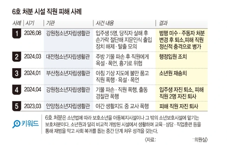 6호 처분급 소년보호시설에서 실제로 벌어진 일