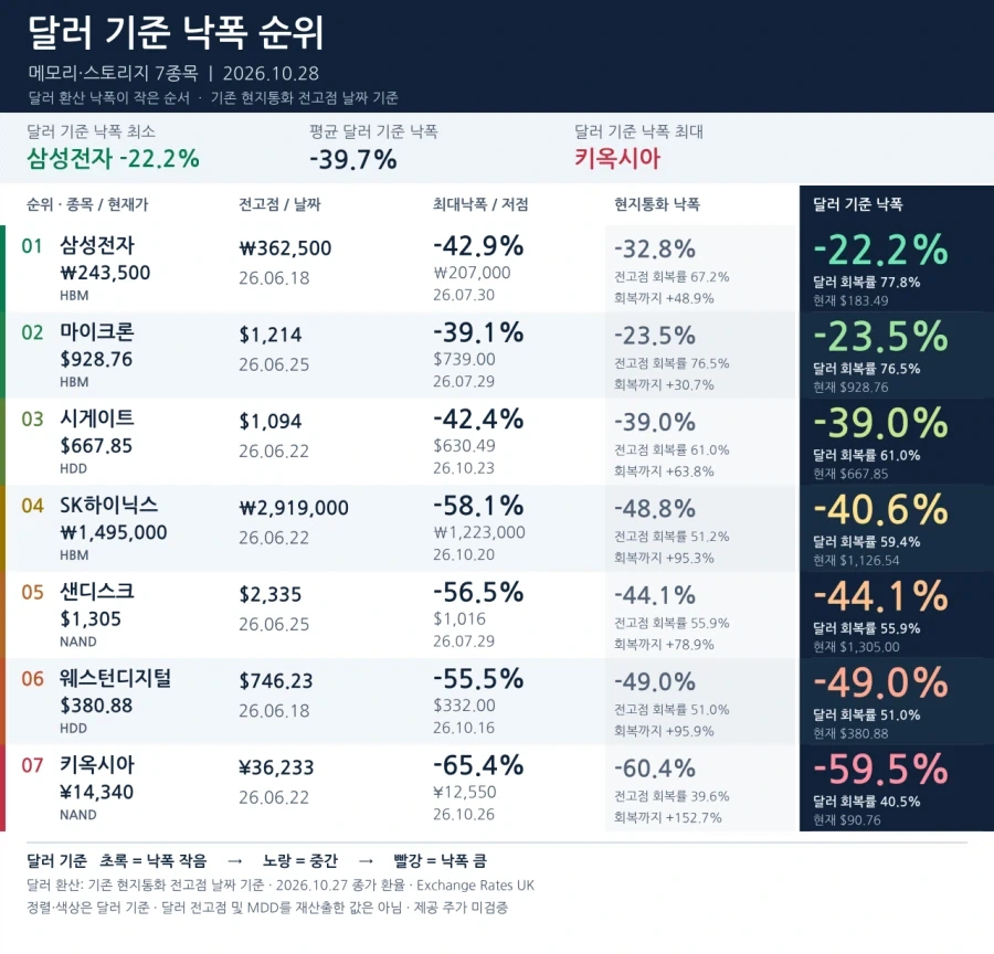 주식)반도체 전고점 대비 낙폭.jpg (환율 반영)