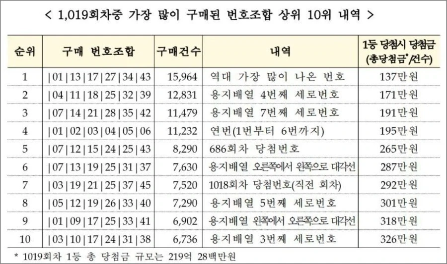로또할때 절대로 찍으면 안되는 번호조합