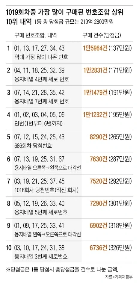 로또할때 절대로 찍으면 안되는 번호조합 - 이미지 2