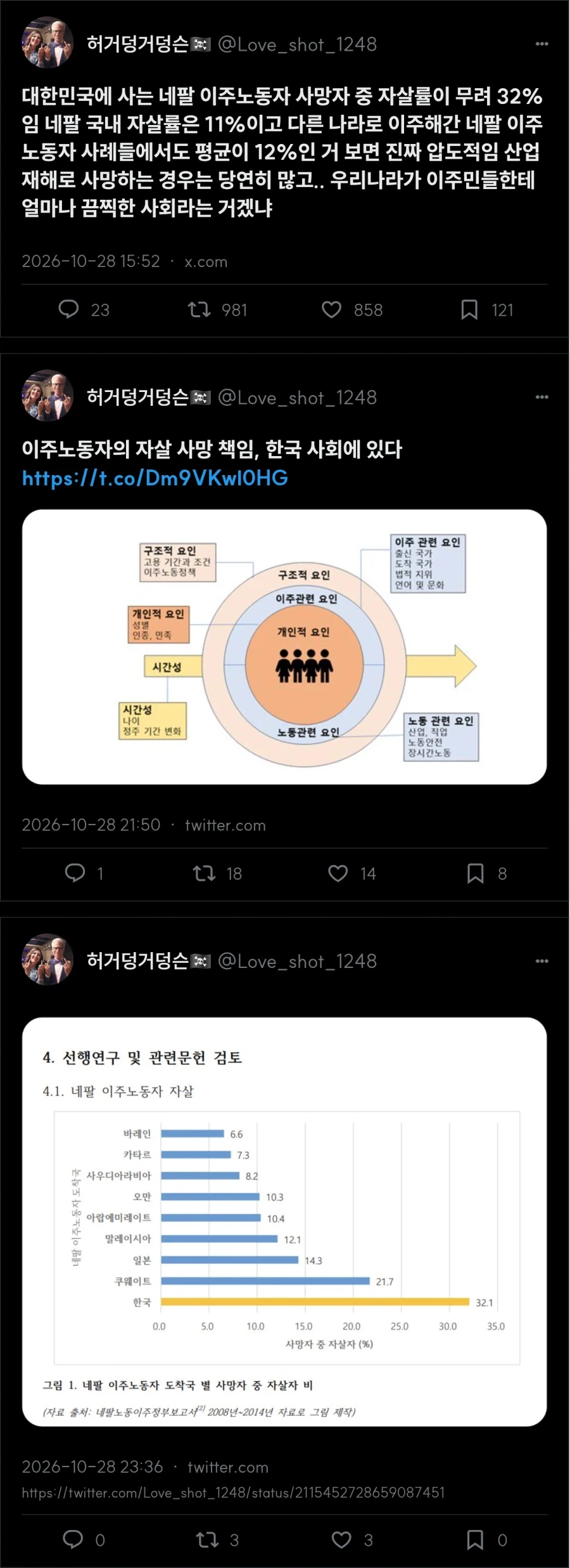 한국에 사는 네팔 이주노동자 사망자 중 자살률이 32%
