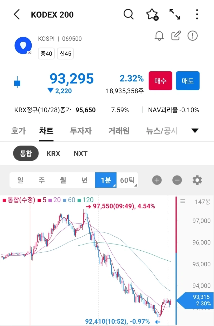 울나라 kodex200 삼전 하닉은 그냥 동기화네...
