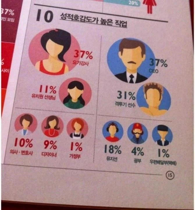 남자와 여자가 느끼는 성적호감도가 높은 직업