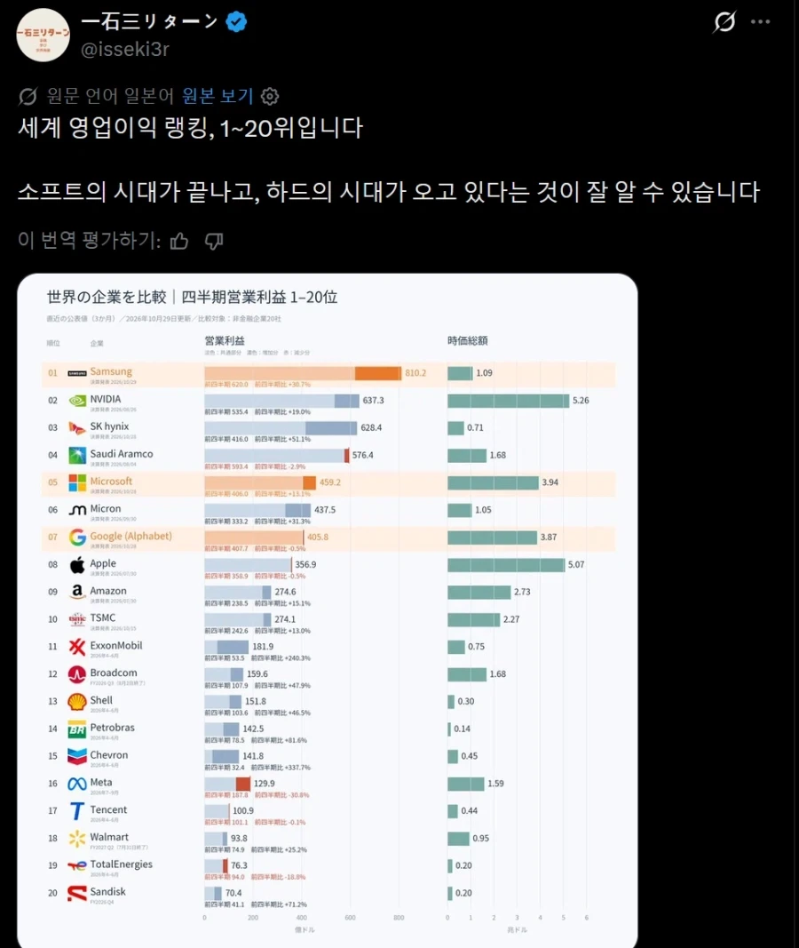 전세계 기업 영업이익 순위