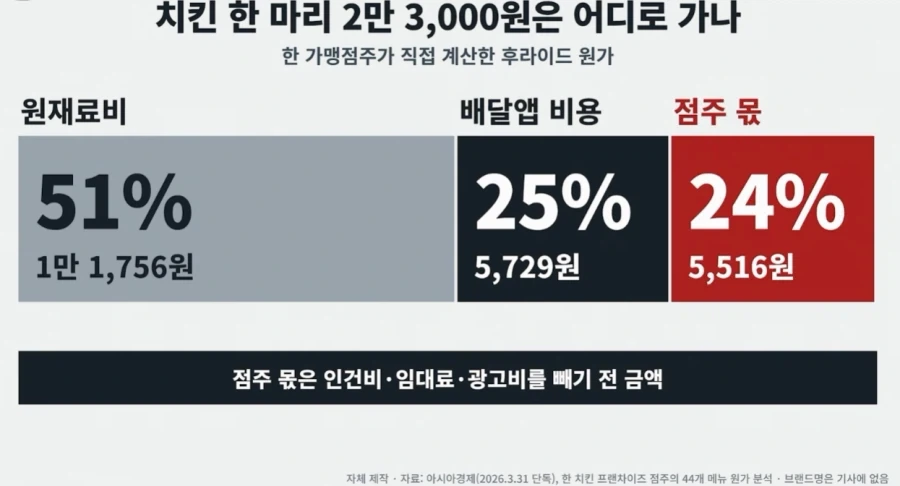 23000원 치킨 팔면 남는 금액.jpg