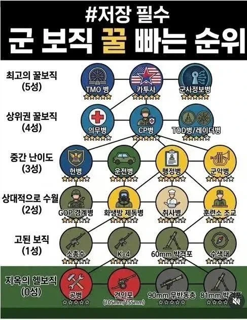 군 보직 꿀빠는 순위